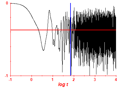 Survival probability log